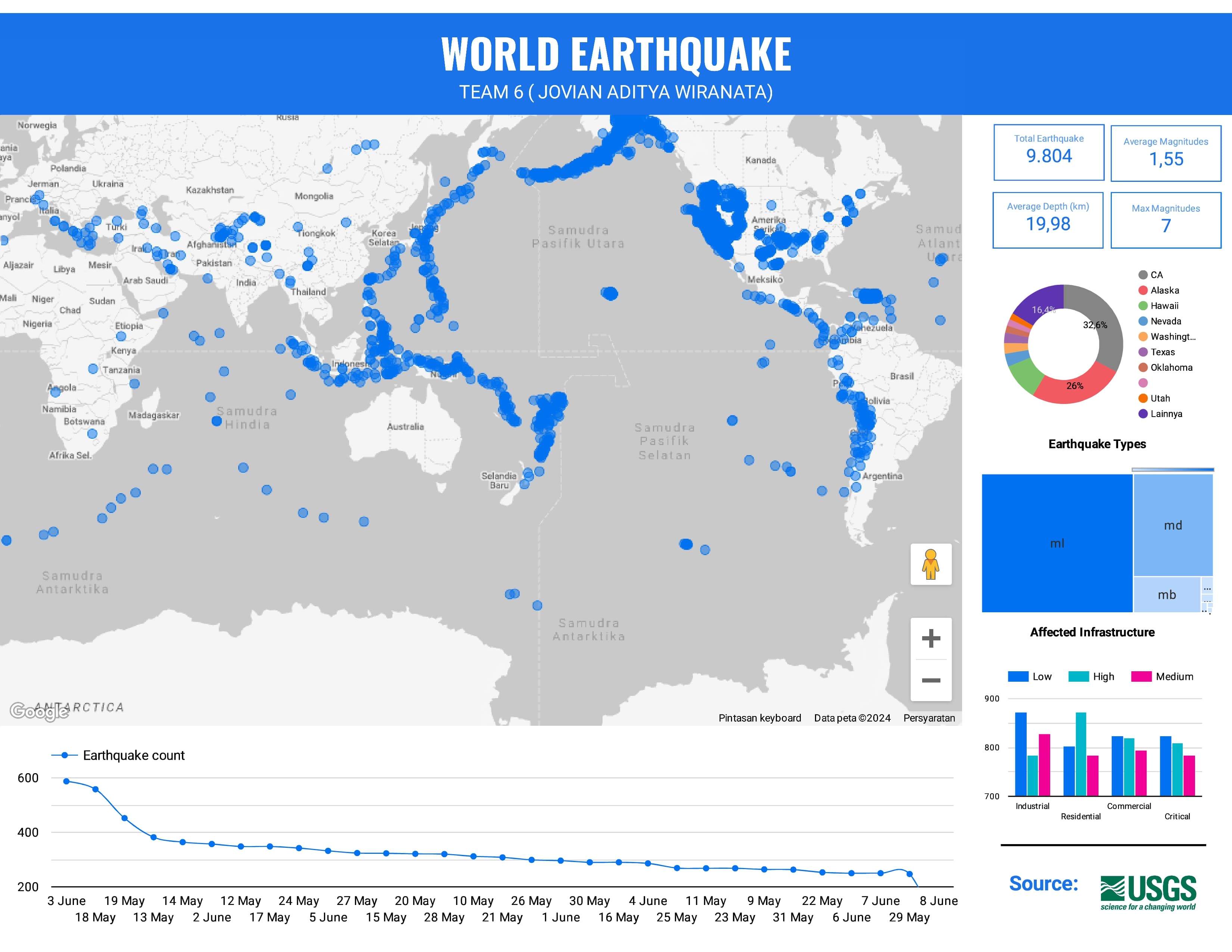 Earthquake Dataset - ETL Data Engineering